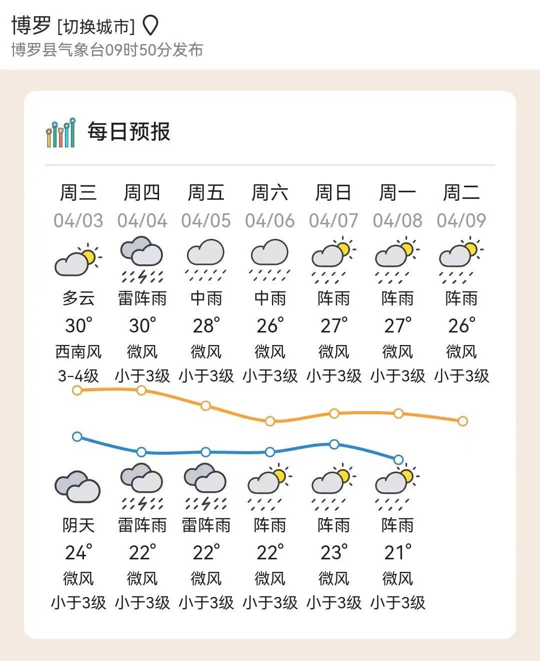 3日-4日,多云有分散雷阵雨,气温22~30℃;博罗具体天气预报预计,3-6日