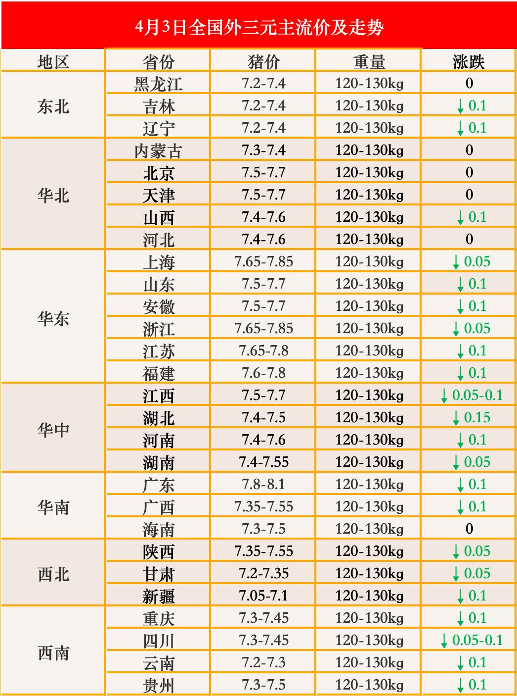 4月3日猪价大部下跌6地持平