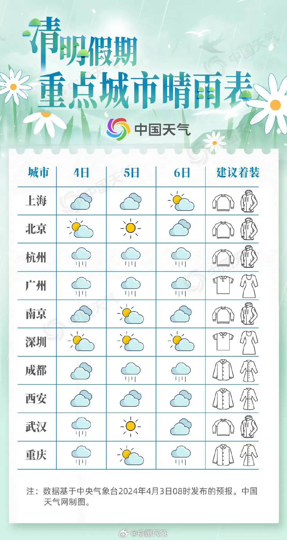 天气文字版