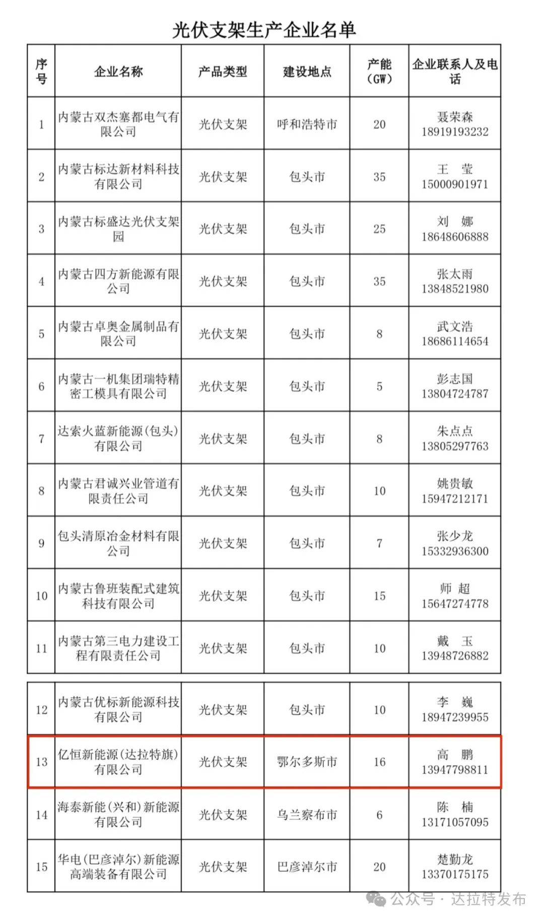 名单公布达拉特旗两家企业入选