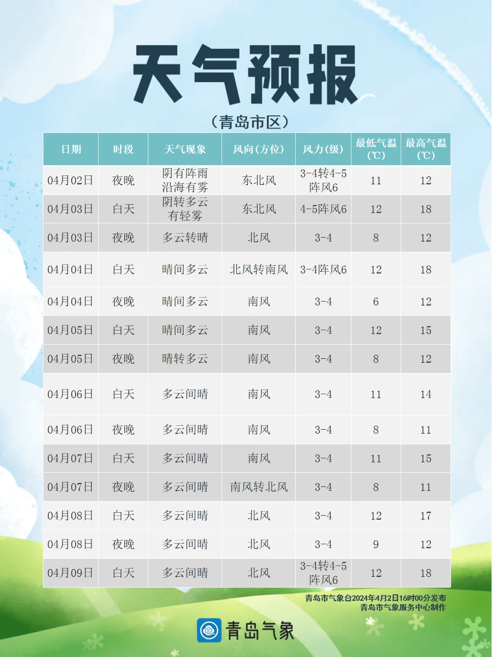 2c20c气温坐过山车清明假期青岛天气出炉
