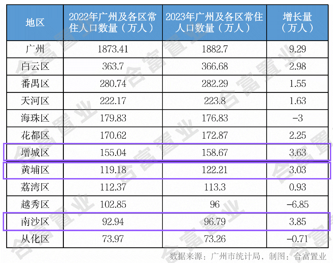 广州公布最新人口数据!人口最多的区是