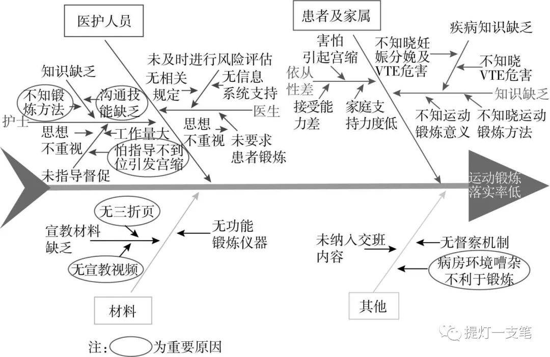 导管固定不规范鱼骨图图片