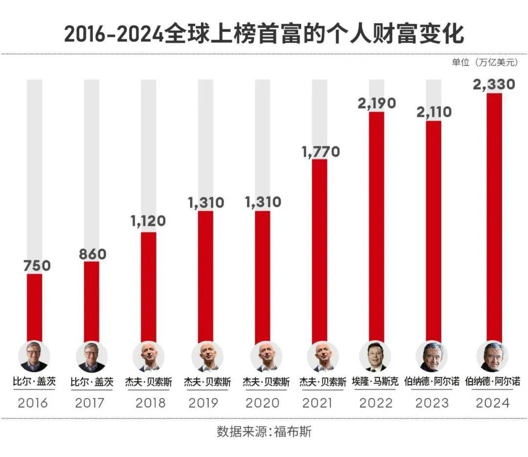 福布斯公布2024全球亿万富豪榜!"财富密码"竟然是