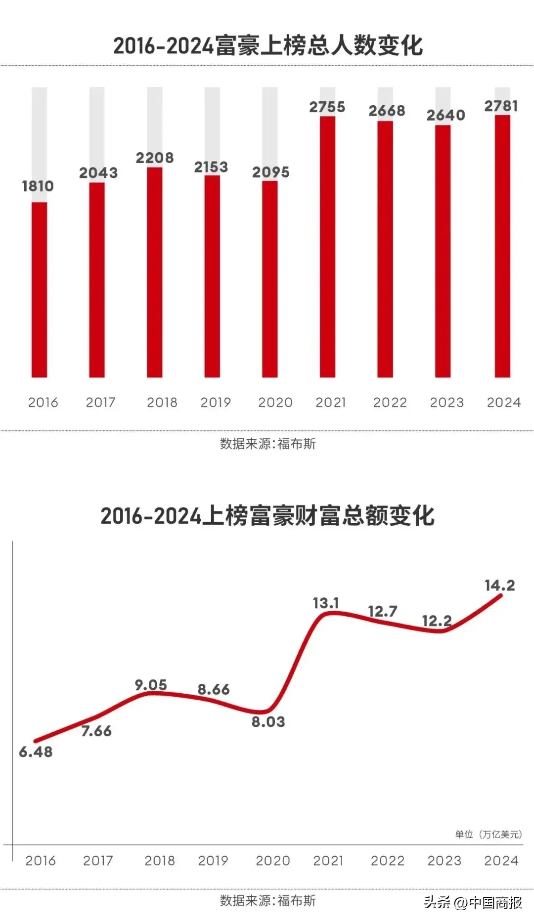 福布斯公布2024全球亿万富豪榜！“财富密码”曝光，她成全球音乐圈首富_搜狐网