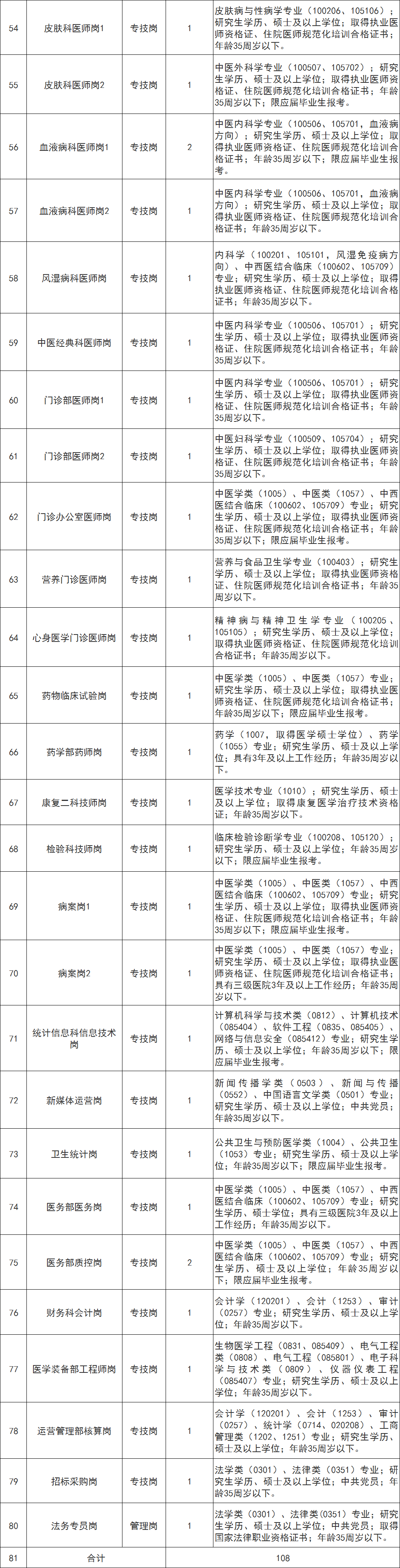 【招108人】江西中医药大学附属医院2024年公开招聘工作人员公告