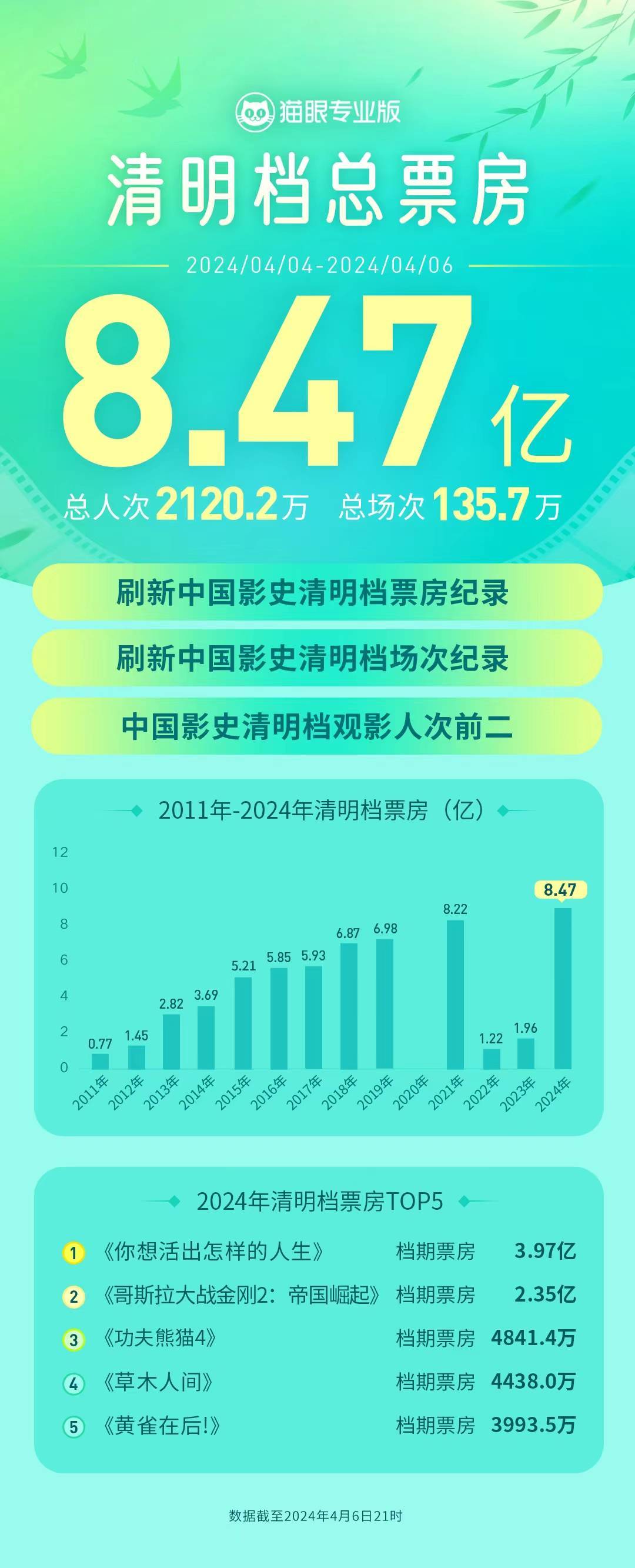 2024清明档票房刷新影史纪录