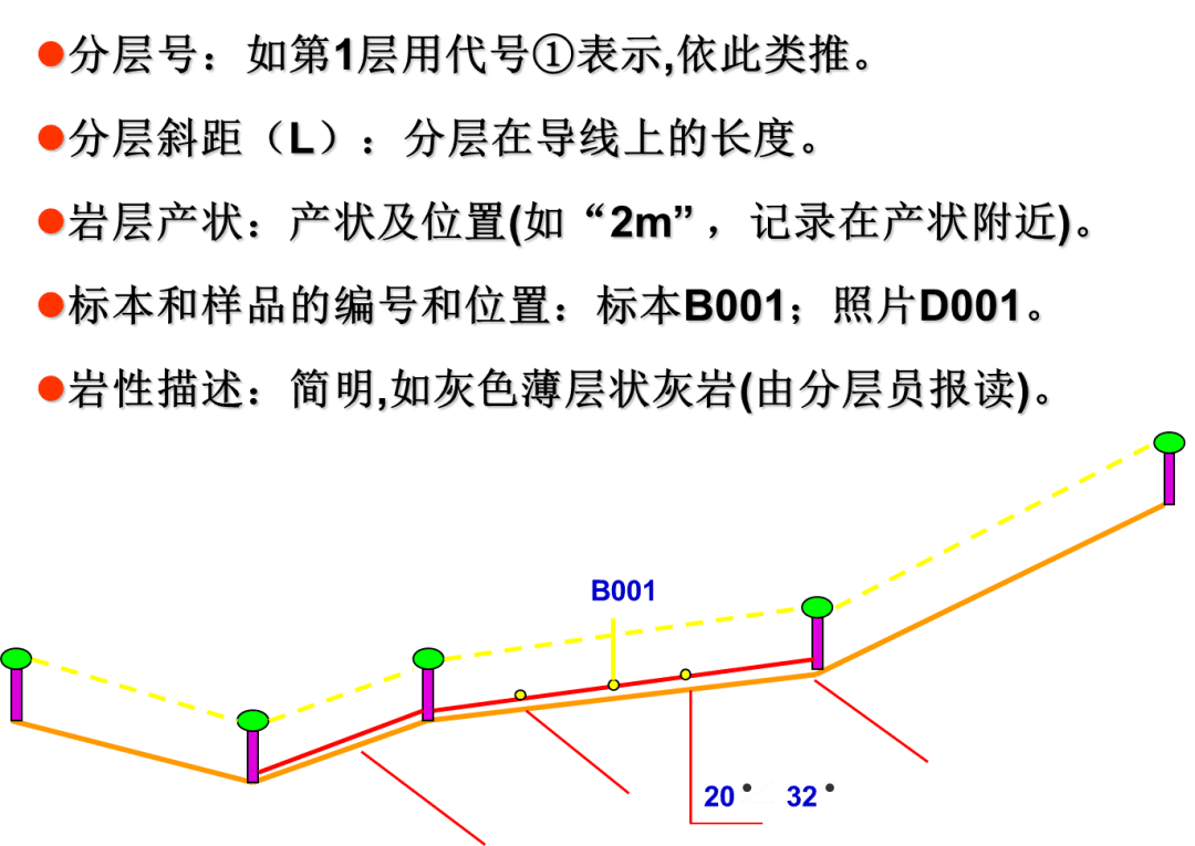 地质剖面的实测与成图方法