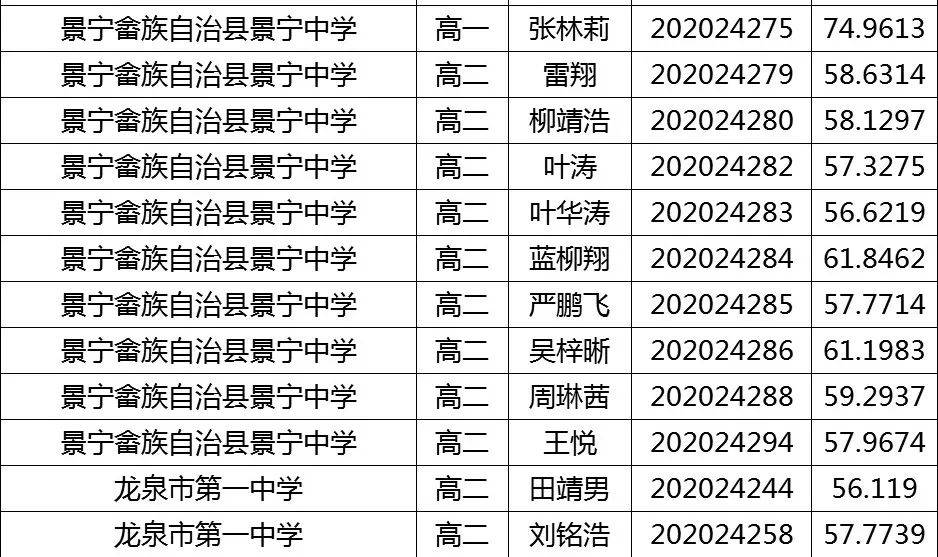 详细入围名单如下:总成绩前10名单此外,景宁中学张林莉同学的总成绩
