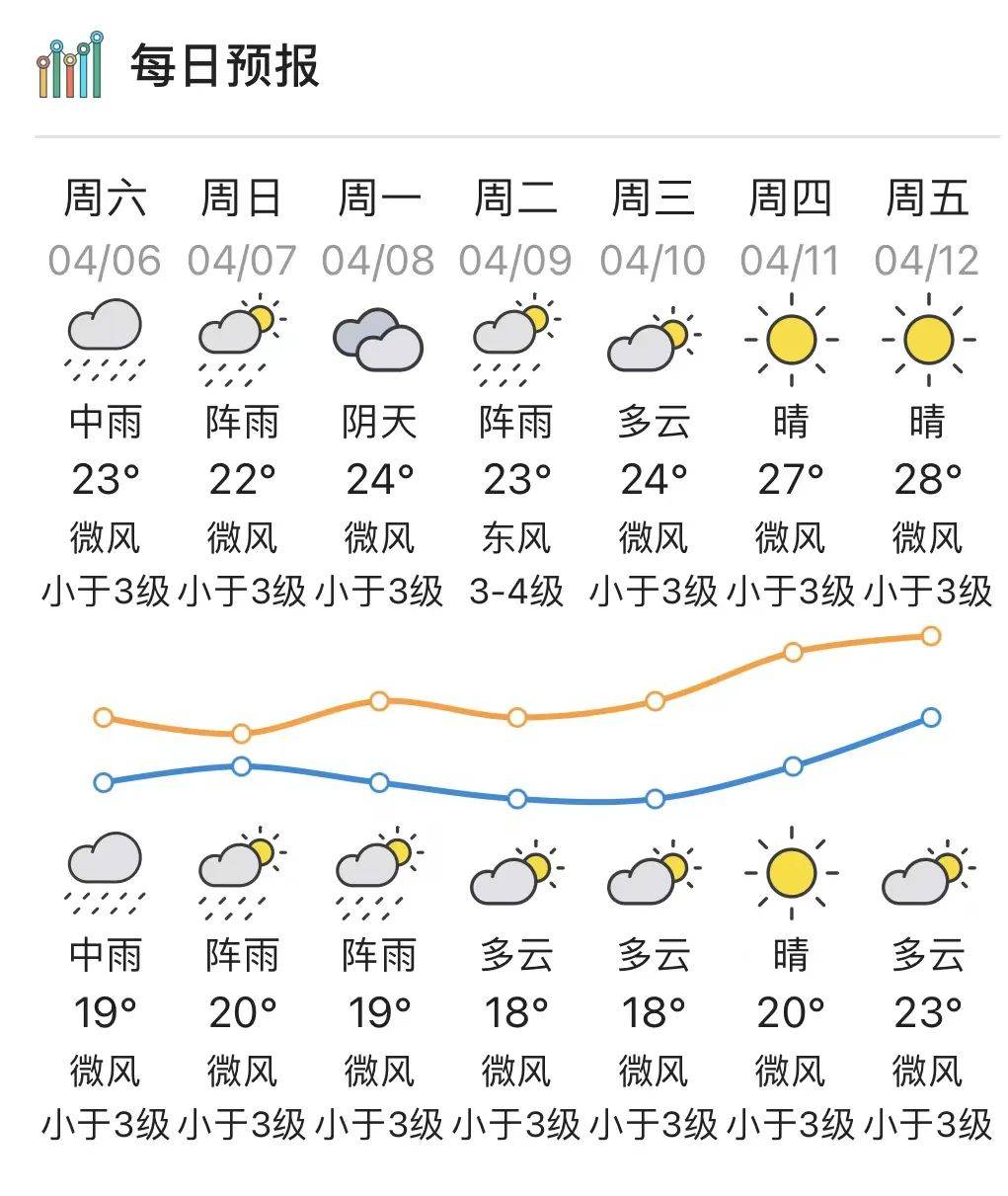 未来6天天气预报台湾浅滩海面 雷阵雨局部大雨