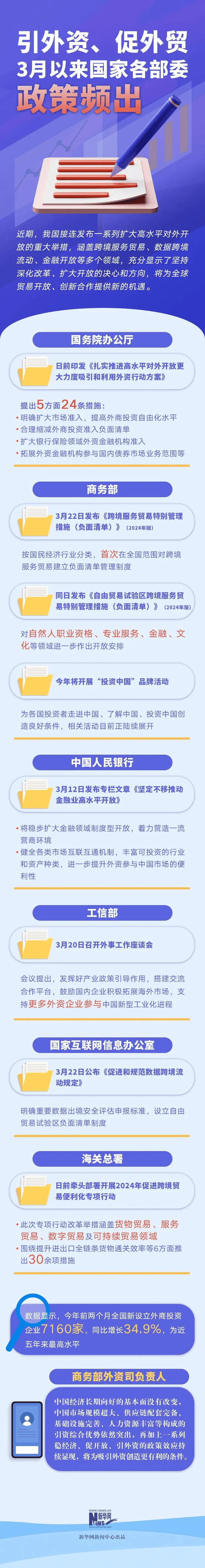 引外资促外贸3月以来国家各部委政策频出