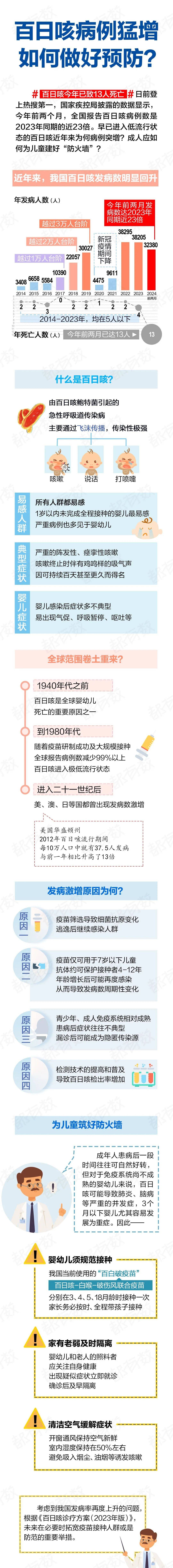 报告百日咳32380例2024年前两个月报告显示"全国法定传染病疫情概况"