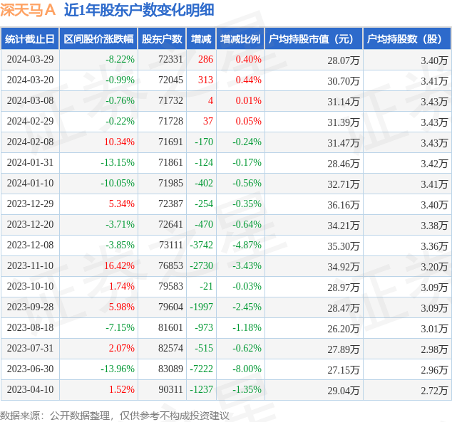 深天马a近1年股东户数变动明细见下表:从股价来看,2024年3月20日至