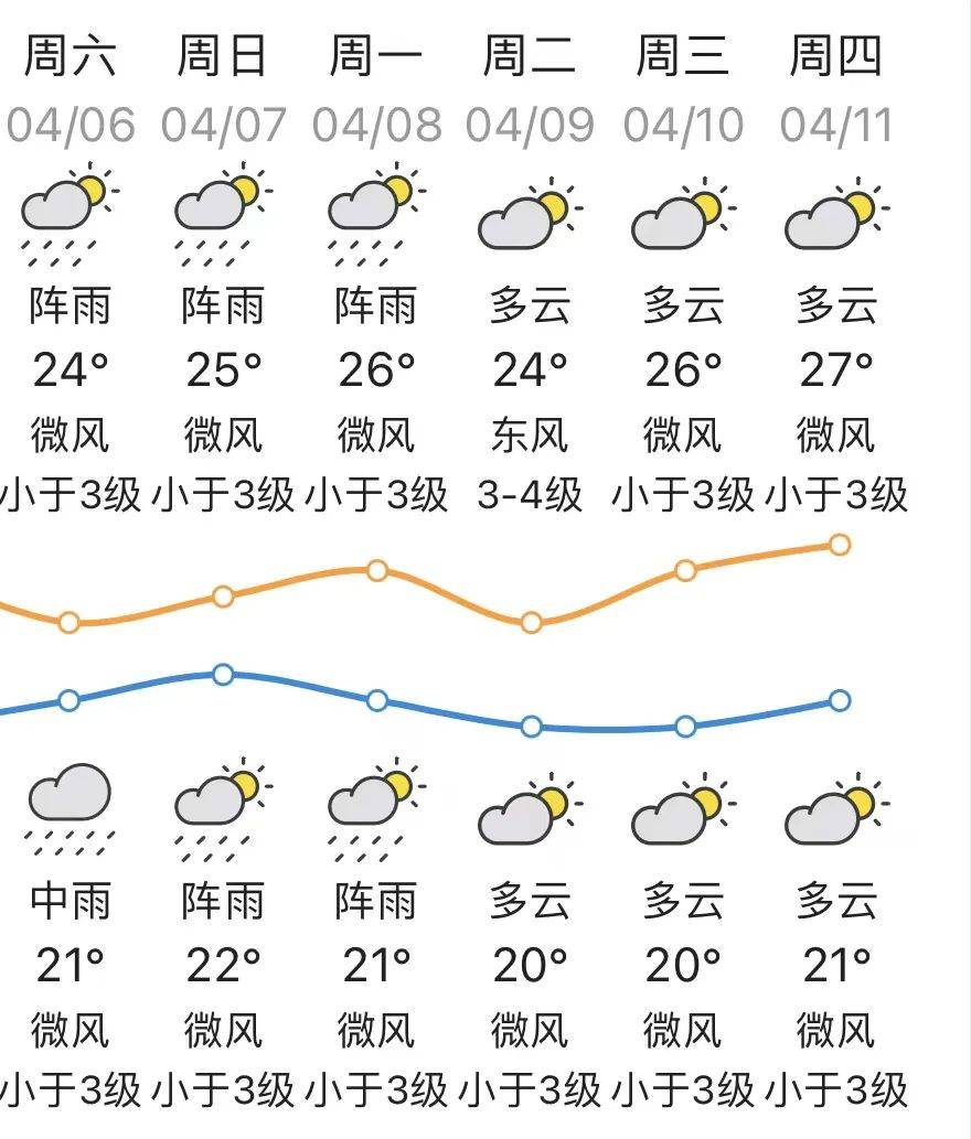 未来6天天气预报台湾浅滩海面:雷阵雨局部大雨,东北风6～7级阵风8级.