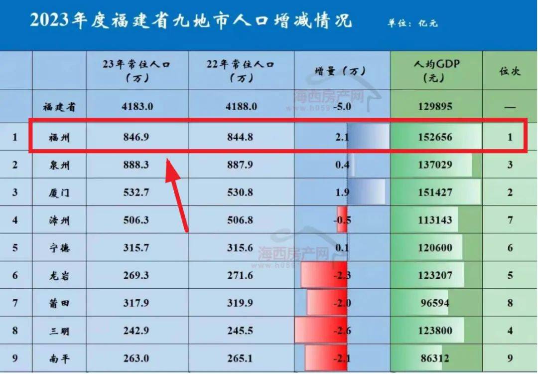 2024年福州市人口有多少_福建各地市最新人口数据!最多的是