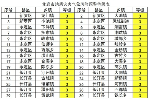 暴雨黄色预警强对流天气龙岩人请注意