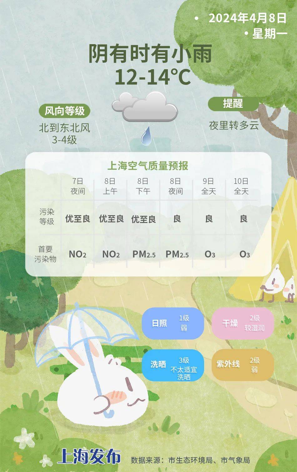 明日再降温1214度后天气温回升暖意融融的春天又回来啦