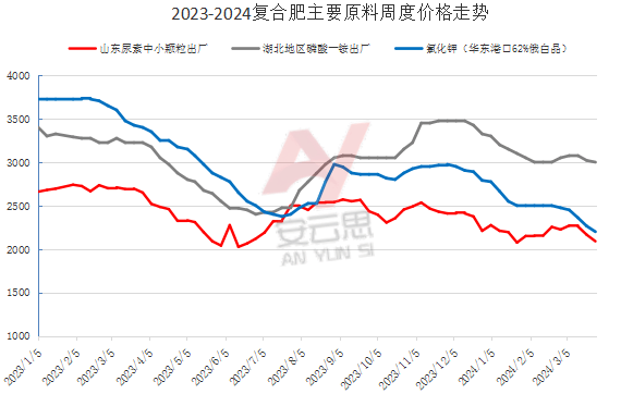 复合肥价格还会涨吗?消息来了