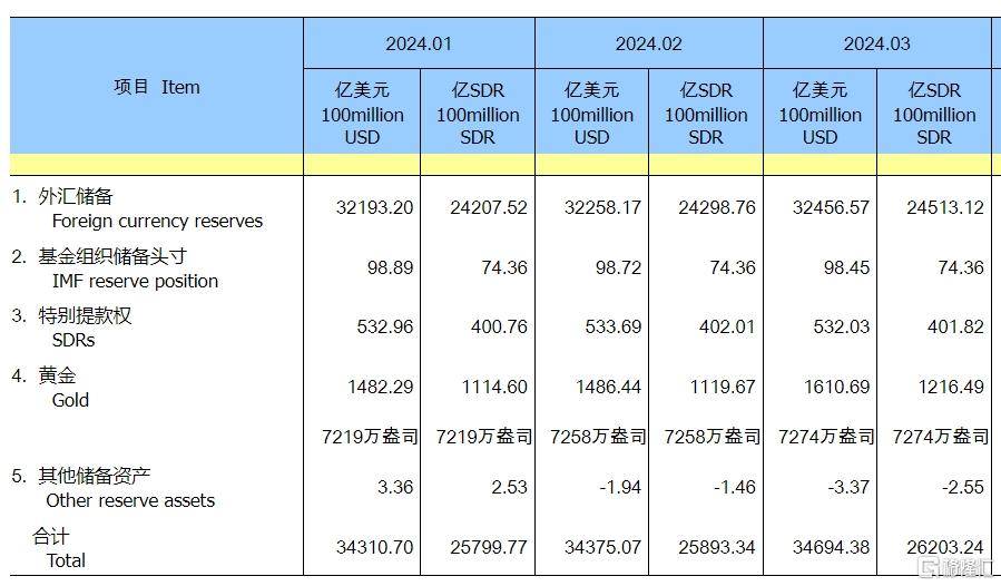 中国3月外汇储备为32456亿美元,黄金储备“17连增”_规模_因素_价格