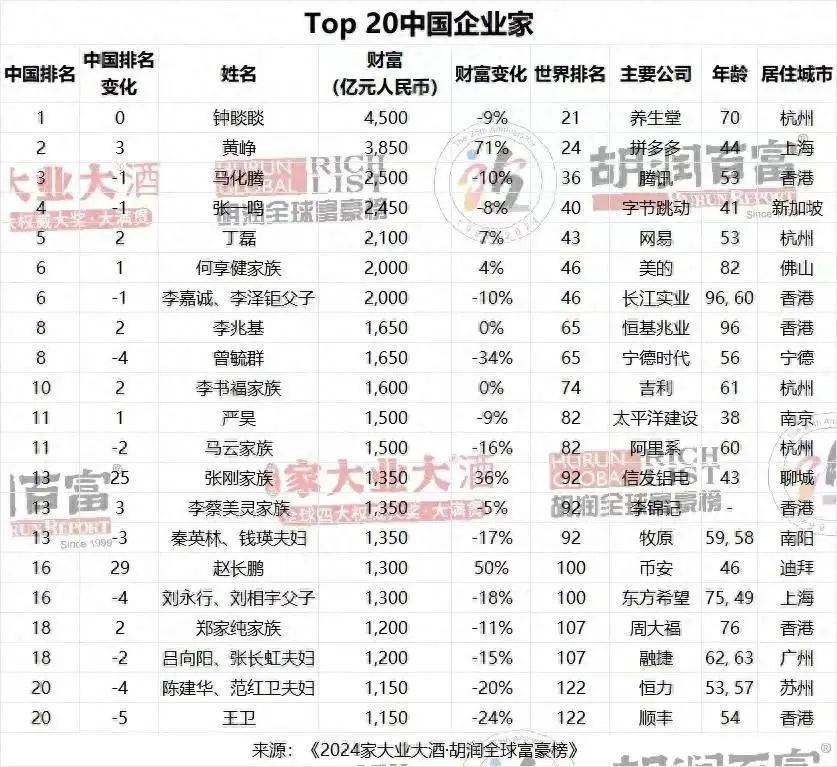 53岁的马化腾居榜三,财富比去年下降10,以2500亿元位列中国第三排名