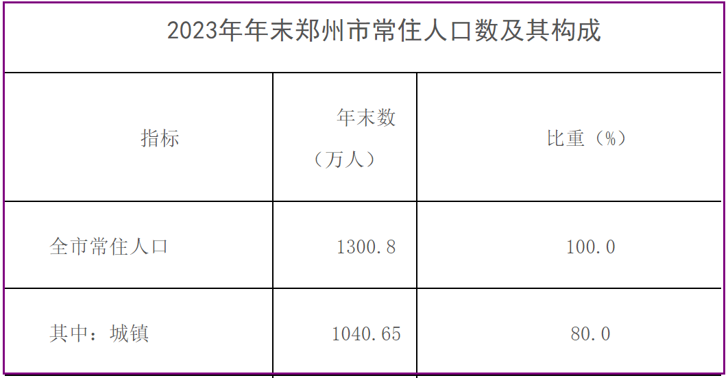 官宣2023年末郑州常住人口13008万人一年新增18万