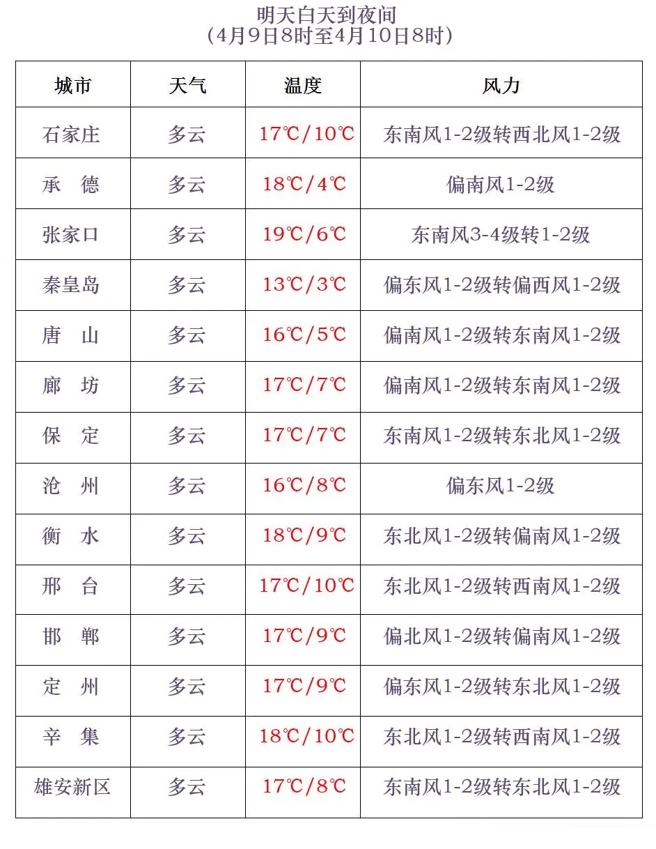 受冷空气影响,预计今天下午,承德东南部,唐山,秦皇岛,保定,雄安新区