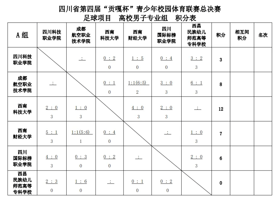 足球高校男子专业组积分表足球(初中组)足球(男子专业组)成绩公告由