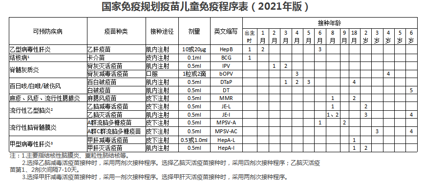 目前我市各县(市,区)已陆续进行常规免疫规划疫苗查漏补种和脊灰灭活