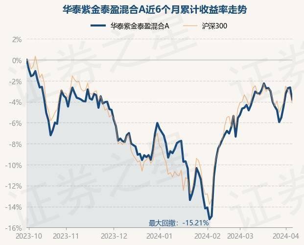 证券之星消息4月8日华泰紫金泰盈混合a最新单位净值为11995元累计净值
