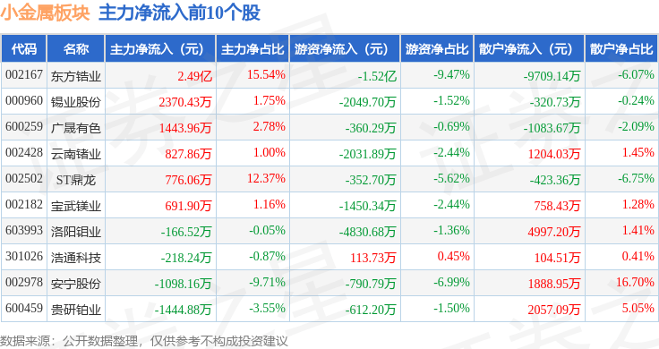 62%,翔鹭钨业领跌,北向资金增持4.79亿元_数据_整理_内容