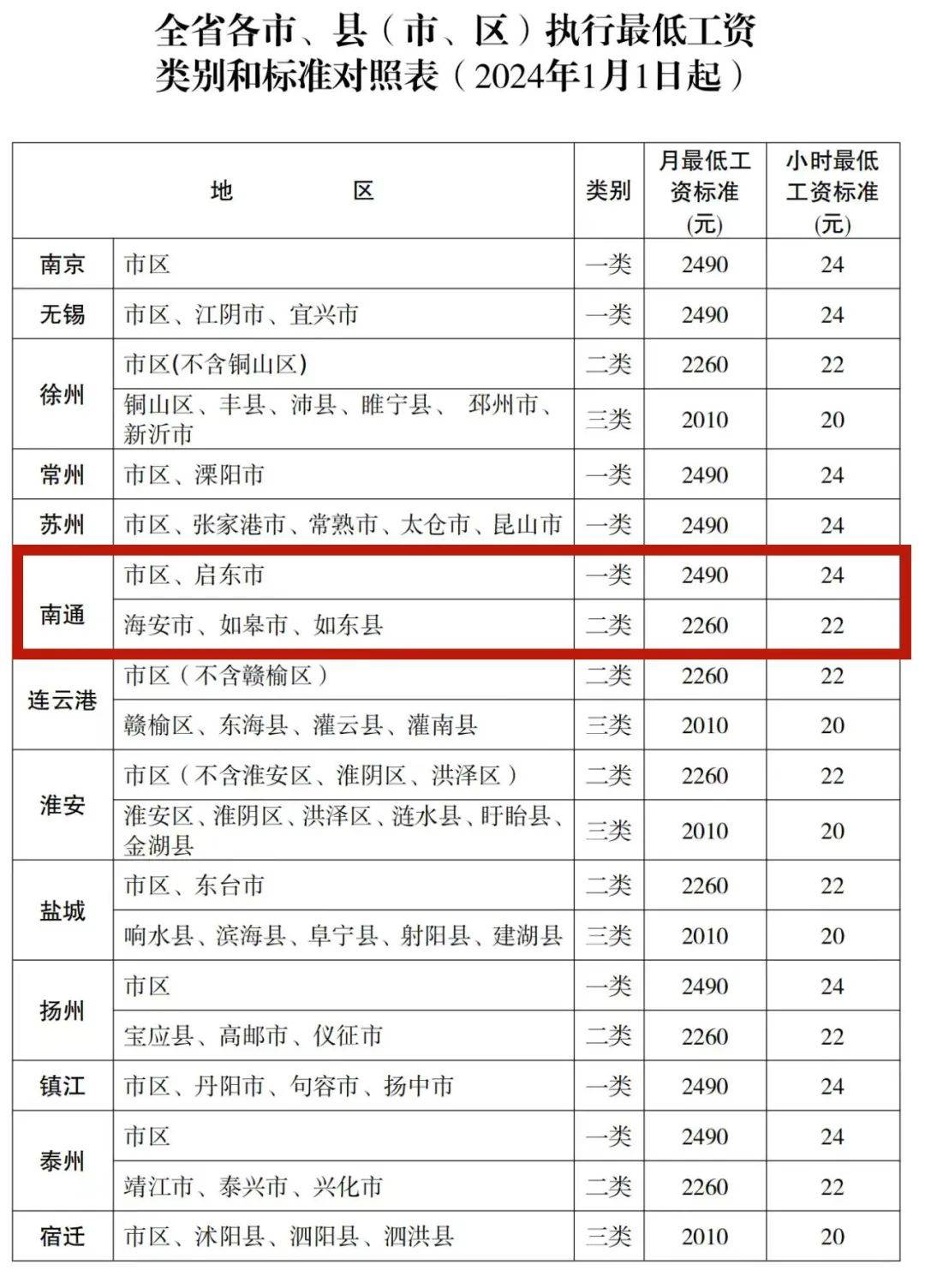 最新消息海安工资不能低于这个数