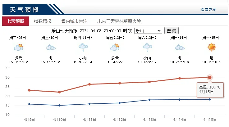 乐山天气预报9595959日晚上到10白天小雨转阴天间多云最低气温