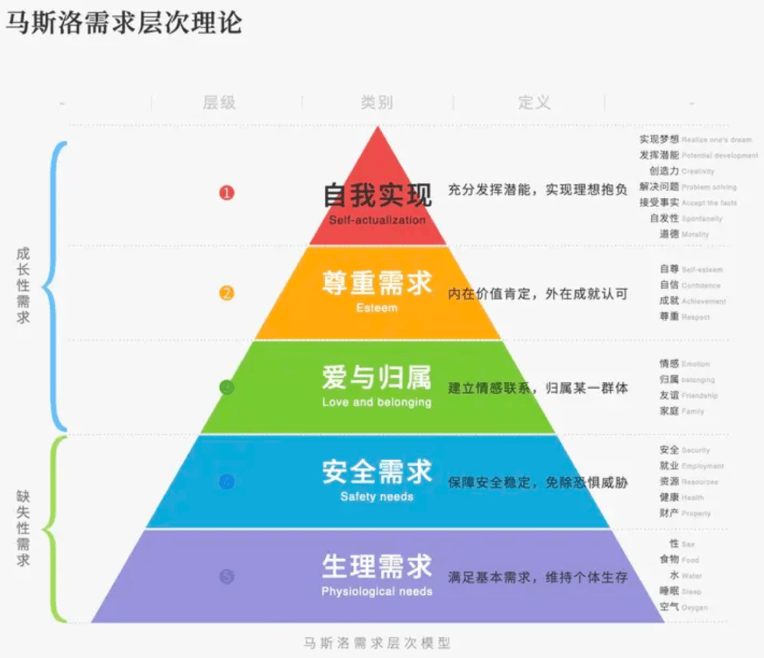 而且,从马斯洛的五大需求层次上来看,豪车满足的是"尊重"和"自我实现"