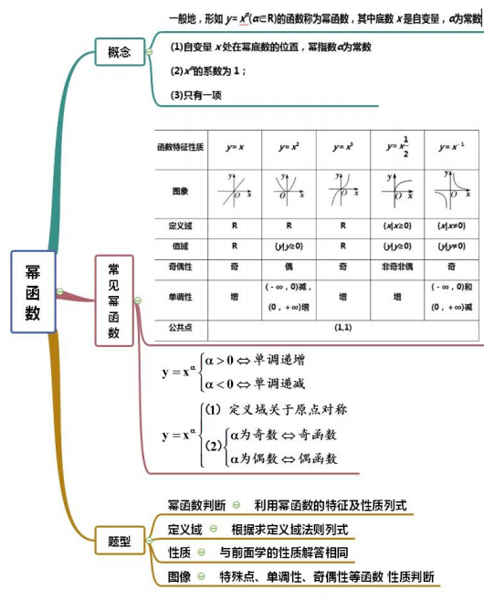 九年级数学思维导图（函数模块）的简单介绍