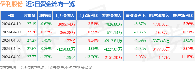 股票行情快报：伊利股份（600887）4月10日主力资金净买入3095.74万元_成交额_流向_数据