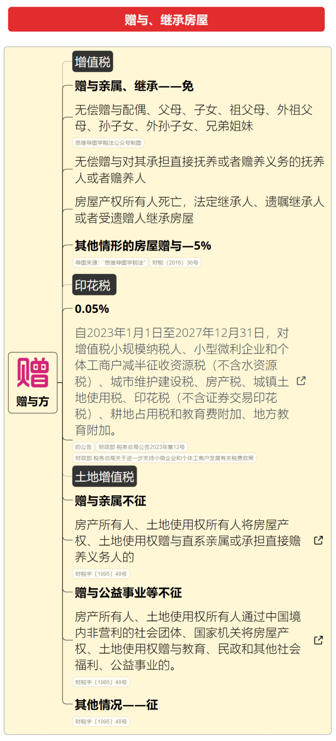 思维导图房屋买卖房屋赠与等相关税费2024410更新