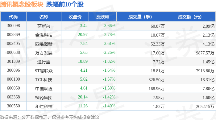 腾讯概念股板块4月9日涨0.46,迅游科技领涨,主力资金净流出3.