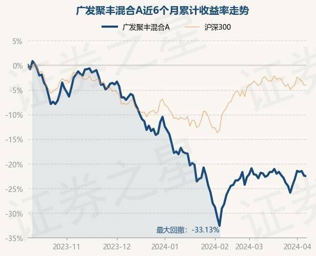 4月9日基金净值:广发聚丰混合a最新净值05246,跌0