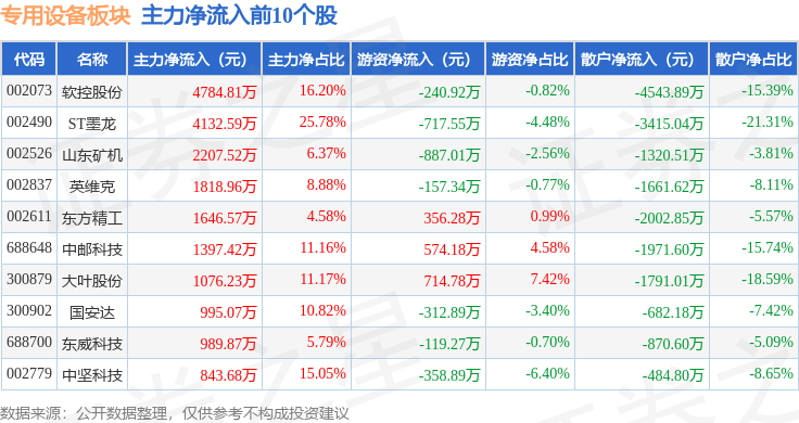 66%,东威科技领涨,主力资金净流出9296.08万元_数据_整理_内容