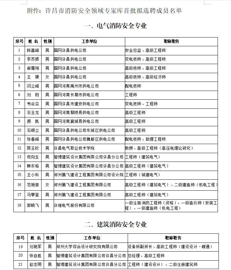 会办公室关于对许昌市消防安全领域专家库首批拟选聘成员名单的公示