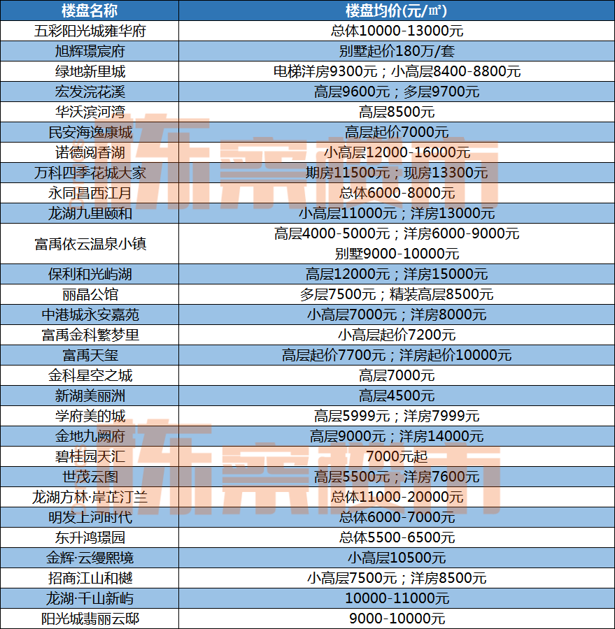 4月沈阳九区最新房价出炉