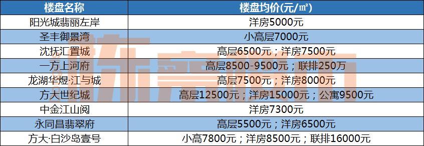 4月沈阳九区最新房价出炉