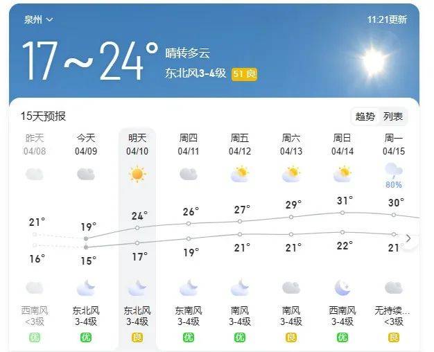 天气直冲31惠安即将大升温