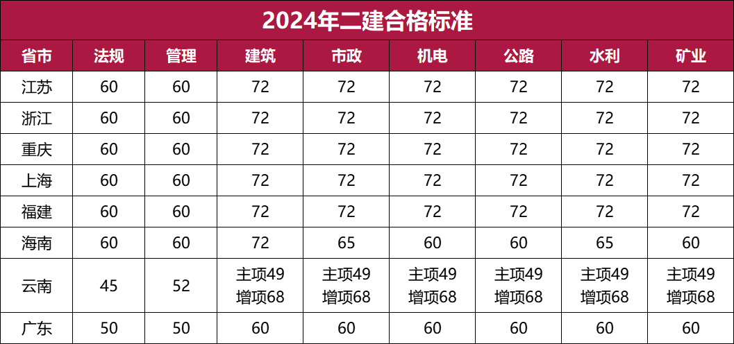 这8省2024年二建考试合格分数线已经确定了!涨了几分?