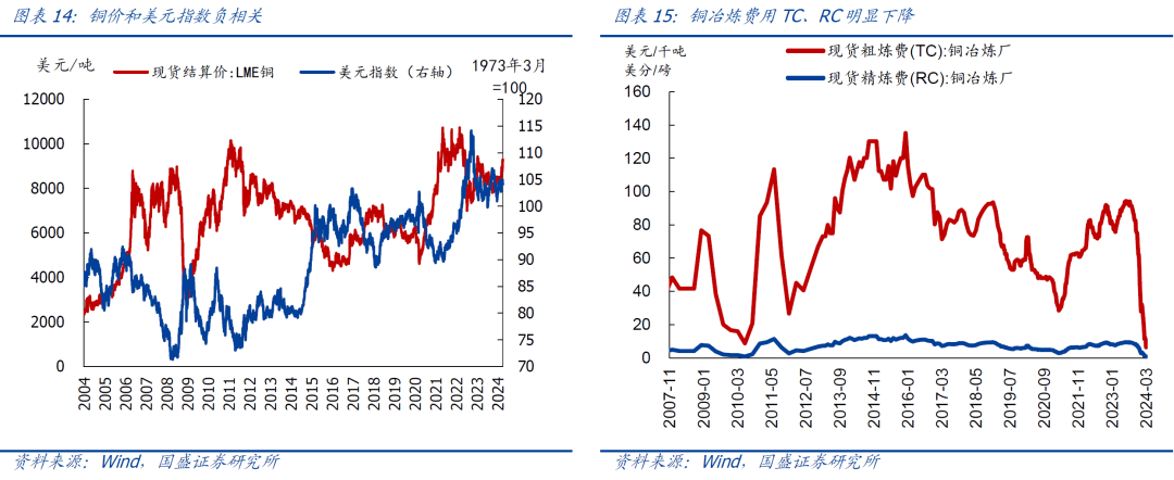 熊园本轮铜价上涨的复盘与展望兼评3月国内物价再走低