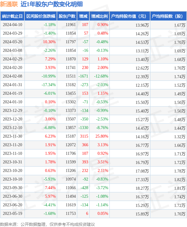 在包装印刷行业个股中,新通联股东户数低于行业平均水平