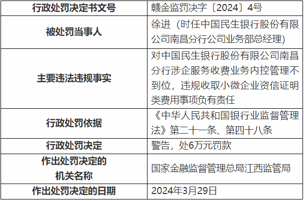 违规收取小微企业资信证明类费用，民生银行被罚40万
