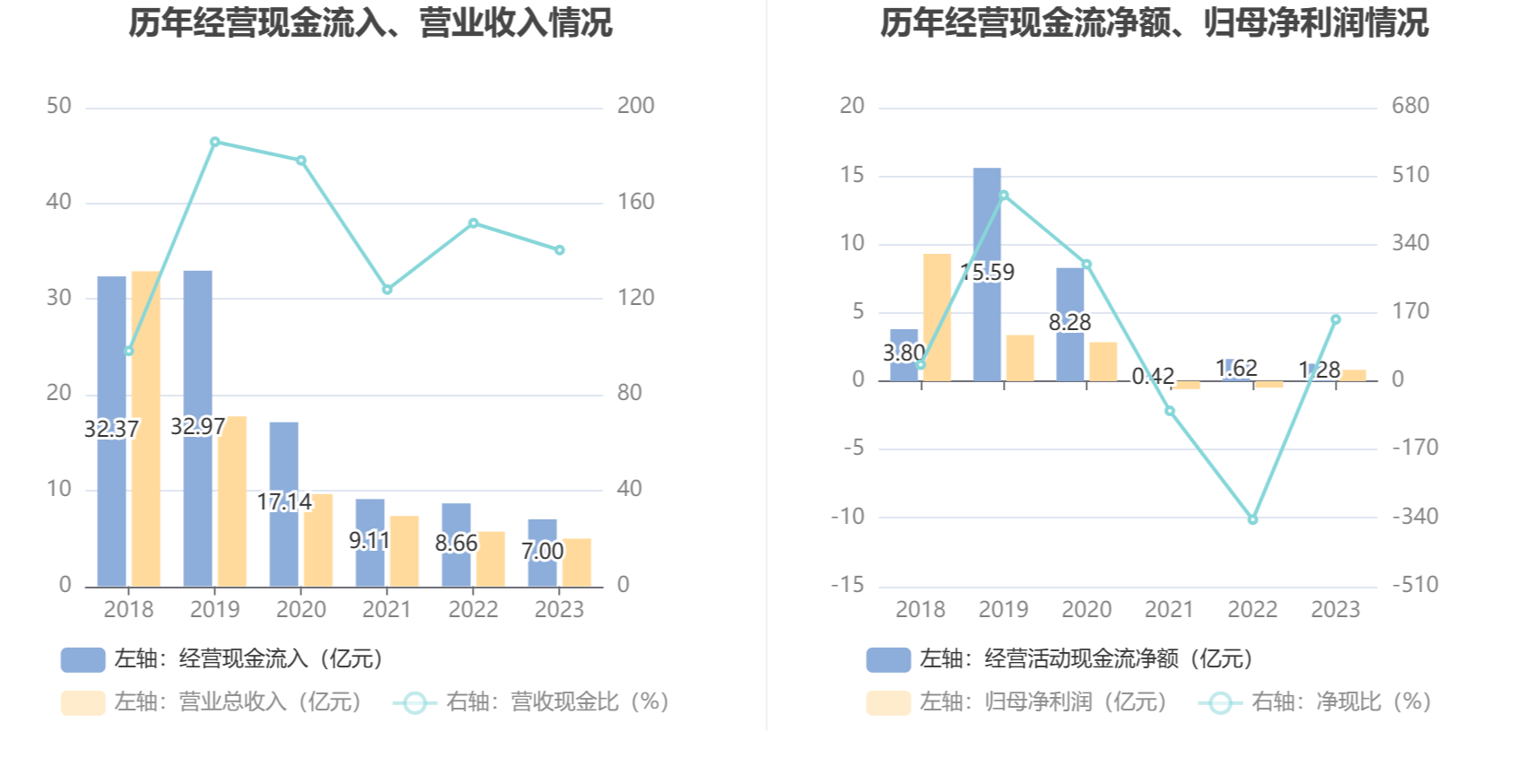 德展健康2023年盈利833142万元同比扭亏