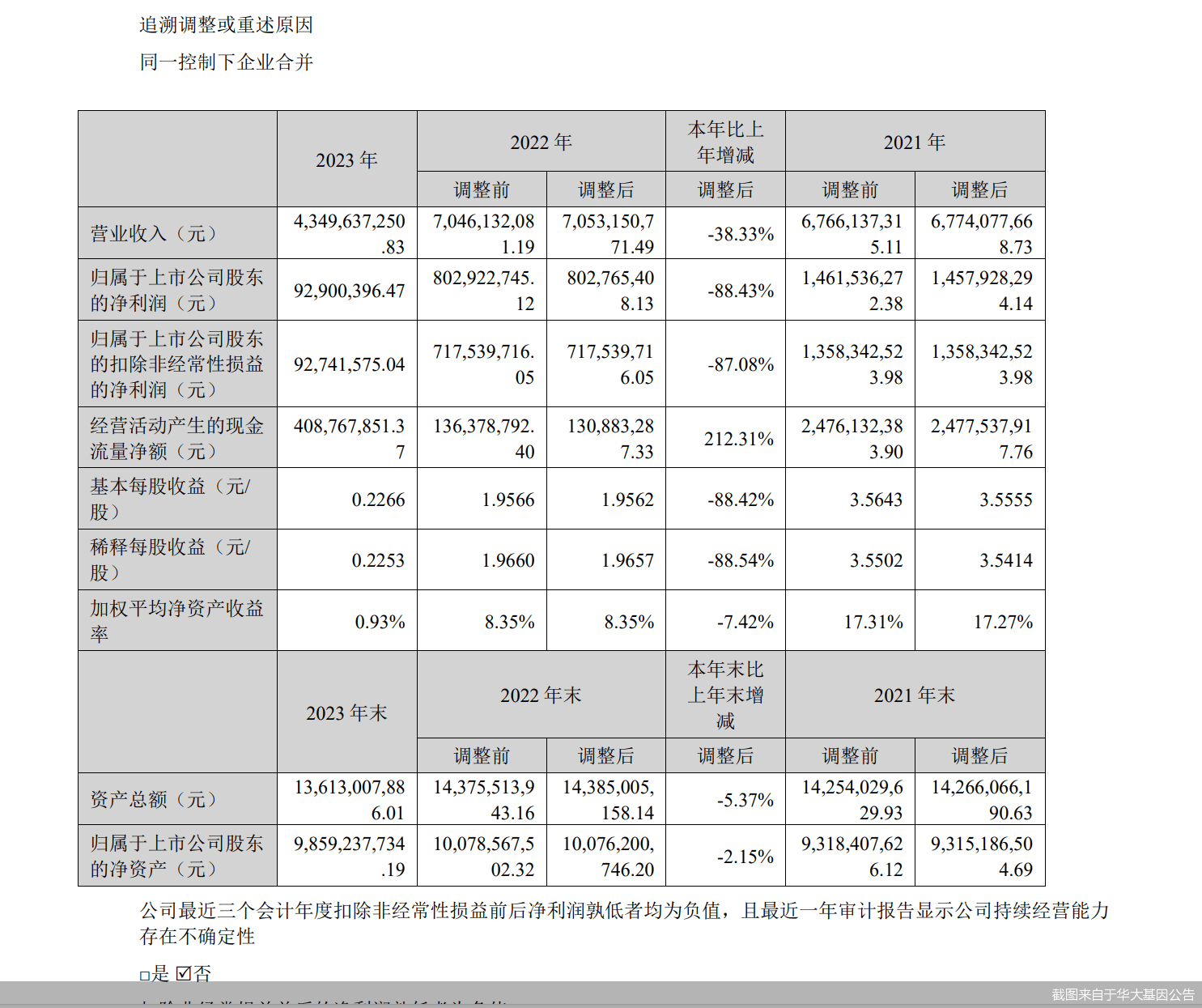 风光不再 华大基因净利三连降_检测_公司_防控