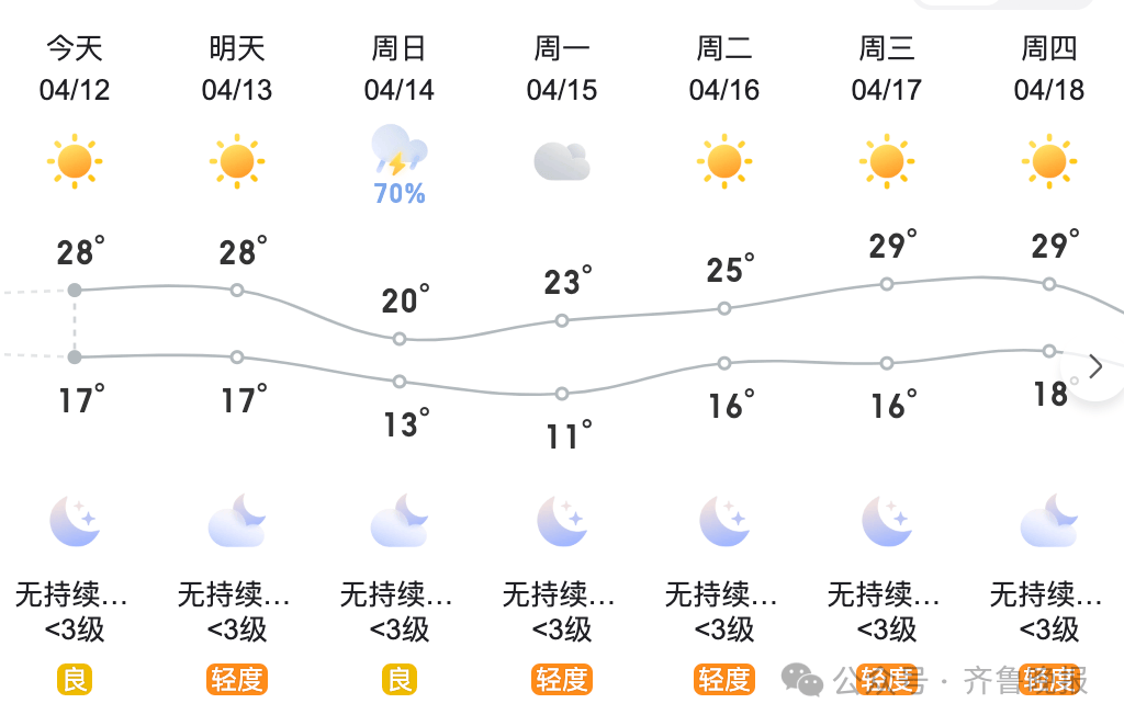 山东周末天气大转折局部中雨最低温降至10青岛